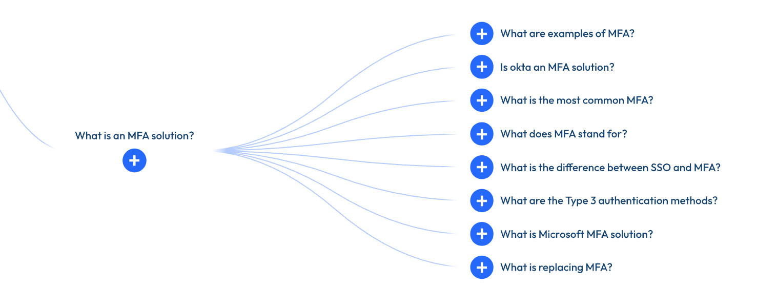 A branching diagram starting from the central question 'What is an MFA solution?' which connects to eight related sub-questions: What are examples of MFA?, Is okta an MFA solution?, What is the most common MFA?, What does MFA stand for?, What is the difference between SSO and MFA?, What are the Type 3 authentication methods?, What is Microsoft MFA solution?, and What is replacing MFA?