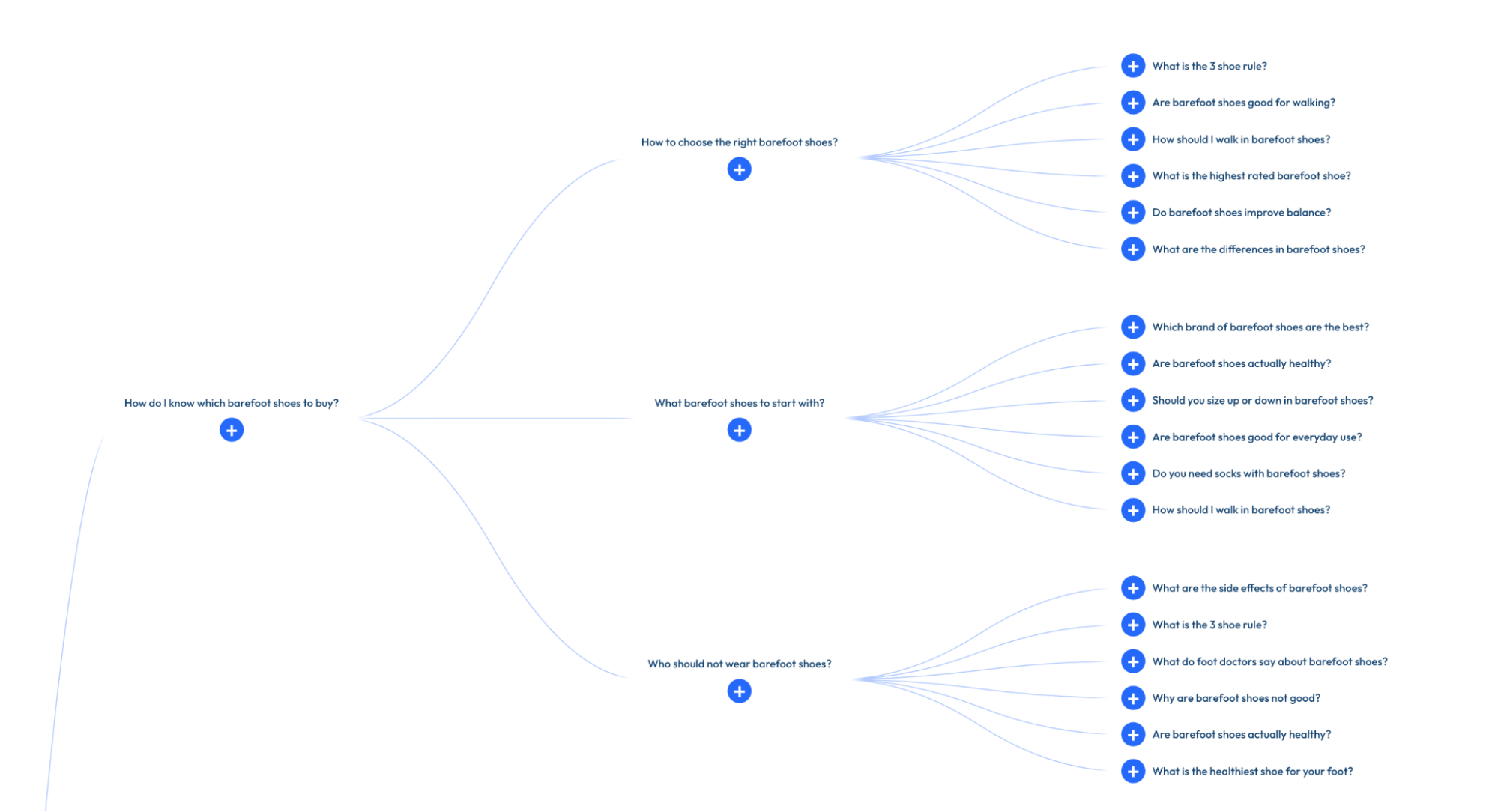 An AlsoAsked visual search result graph displaying nodes and links