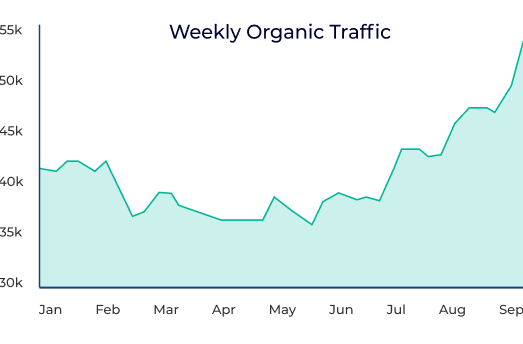 Area graph showing weekly organic traffic increasing throughout the year